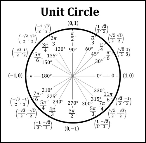 how to memorize unit circle image 2